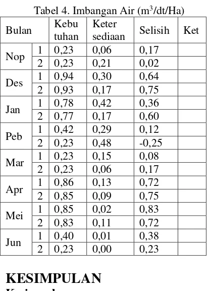 Tabel 4. Imbangan Air (m3/dt/Ha) 