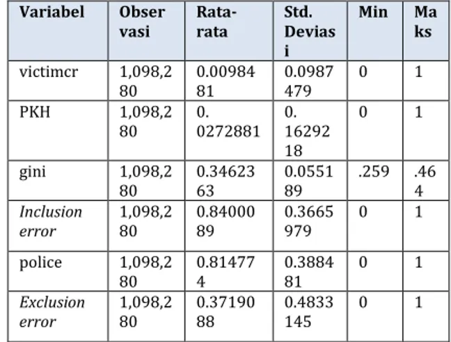 Tabel 2.  Deskriptif Statistik Variabel Penelitian  Variabel  Obser vasi  Rata-rata  Std