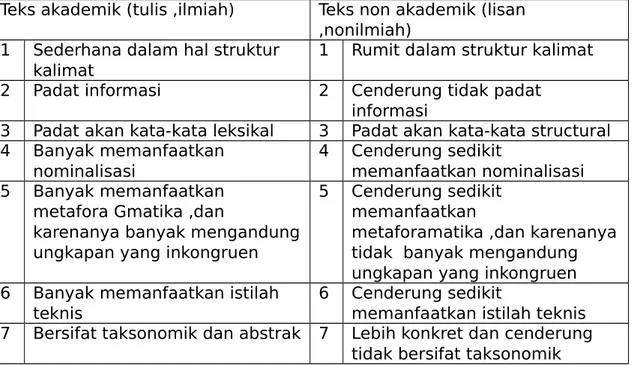 Tabel 1.2 Perbedadaan antara teks akademik dan non akademik Teks akademik (tulis ,ilmiah) Teks non akademik (lisan 