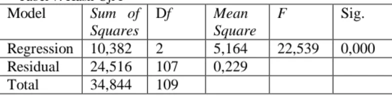 Tabel 7. Hasil Uji F  Model  Sum  of  Squares  Df  Mean  Square  F  Sig.  Regression  10,382  2  5,164  22,539  0,000  Residual  24,516  107  0,229  Total  34,844  109 