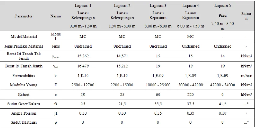 Tabel 1. Nilai parameter tanah pada DB III 