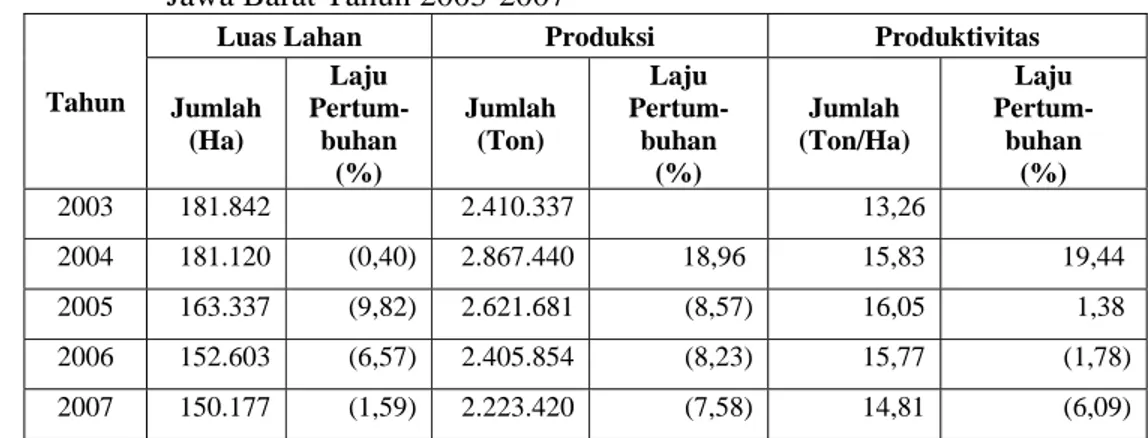 Tabel 4. Perkembangan Luas Panen, Jumlah Produksi dan Produktivitas Sayuran  Jawa Barat Tahun 2003-2007 