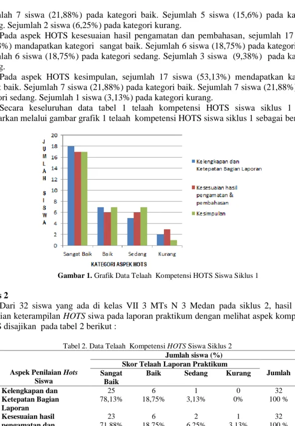 Gambar 1. Grafik Data Telaah  Kompetensi HOTS Siswa Siklus 1 