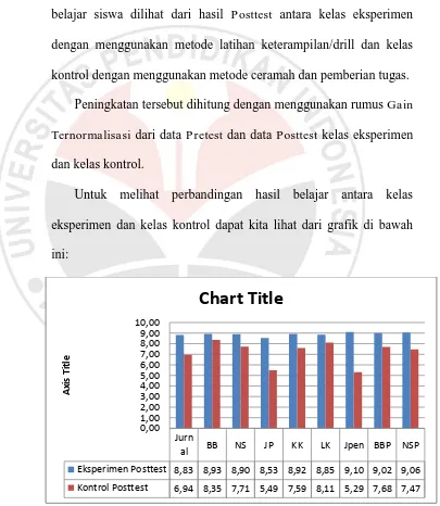 Gambar 4.3 Grafik Perbandingan Nilai Rata-Rata PosttestKelas Eksperimen Dan Kelas Kontrol 
