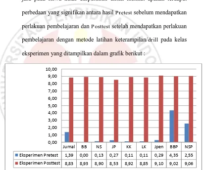 Gambar 4.1 Grafik Perbandingan Rata-Rata Nilai Pretest Dan Posttest Kelas Eksperimen  