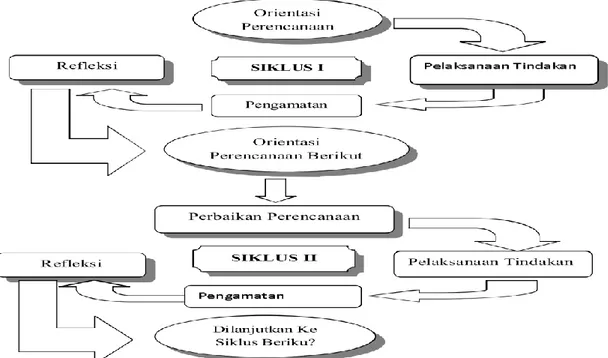 Gambar 1. Siklus Penelitian Tindakan Kelas (Iskandar, 2009:67) 