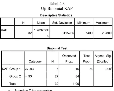 Tabel 4.3  Uji Binomial KAP  Descriptive Statistics 