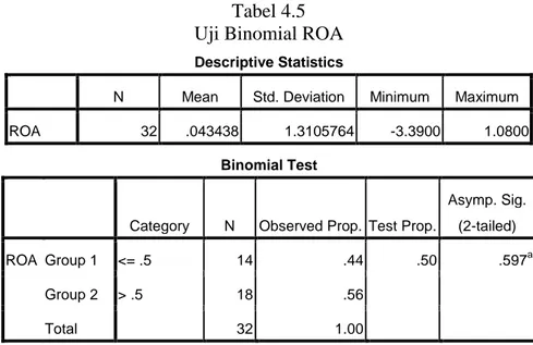 Tabel 4.5  Uji Binomial ROA  Descriptive Statistics 