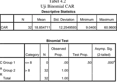 Tabel 4.2  Uji Binomial CAR 