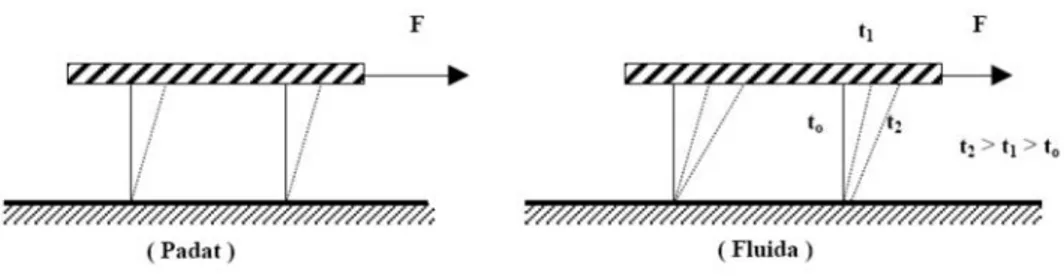 Gambar 1. F Pada benda padat dan fluida (Nakayama and Boucher, 1995)