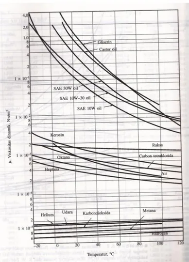 Gambar 2.  Diagram viskositas mutlak fluida sebagai fungsi dari temperatur