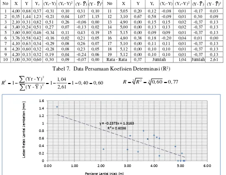 Tabel 7.  Data Persamaan Koefisien Determinasi (R2) 