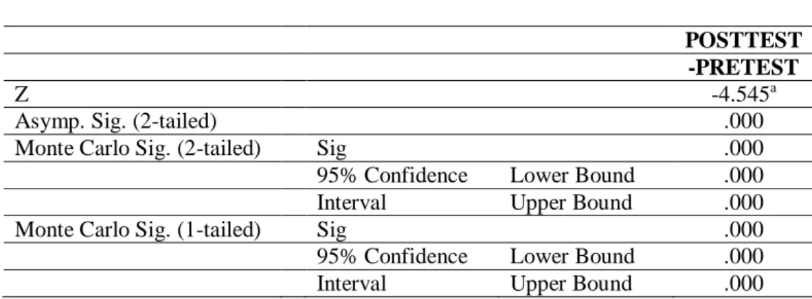 Tabel  2  menunjukkan  output  uji  Wilcoxon  menggunakan SPSS 18. Dari Tabel 2 diperoleh  informasi  bahwa  terdapat  perbedaan  yang  signifikan  antara  kemampuan  siswa 