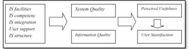 Gambar 3 Model Penelitian Hussein et al. (2005) 