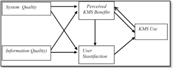 Gambar 4 Model Kesuksesan KMS 
