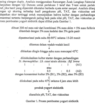 Gambar 1. Proses pembuatan yogurt sinbiotik 