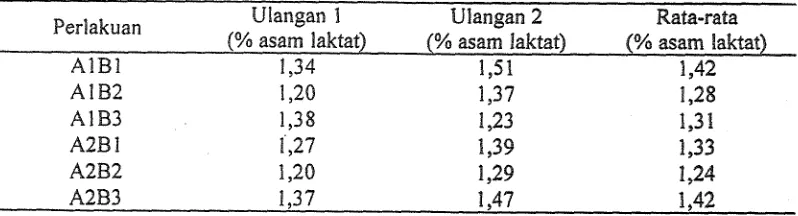 Tabel 3. Total Asam Tertitrasi (TAT) Yogurt Sinbiotik 