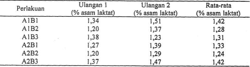 Tabel 3. Total Asam Tertitrasi (TAT) Yogurt Sinbiotik 