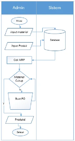 diagram  alir  program  dari  sistem  pada  Material  Requirement  Planning  Dalam  Menentukan  Bahan  Baku  Kue,  yang  di  tujukan pada gambar 2