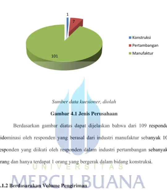 Gambar 4.1 Jenis Perusahaan 