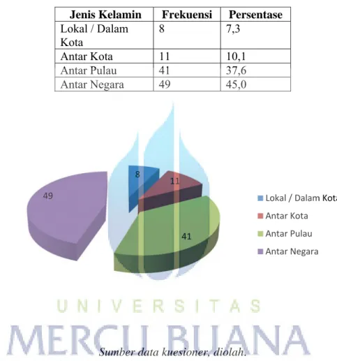 Gambar 4.3 Wilayan Pengiriman Barang 