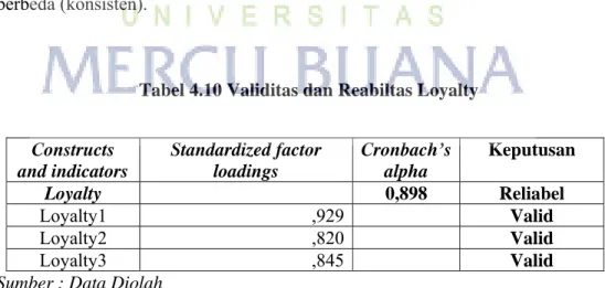 Tabel 4.10 Validitas dan Reabiltas Loyalty 