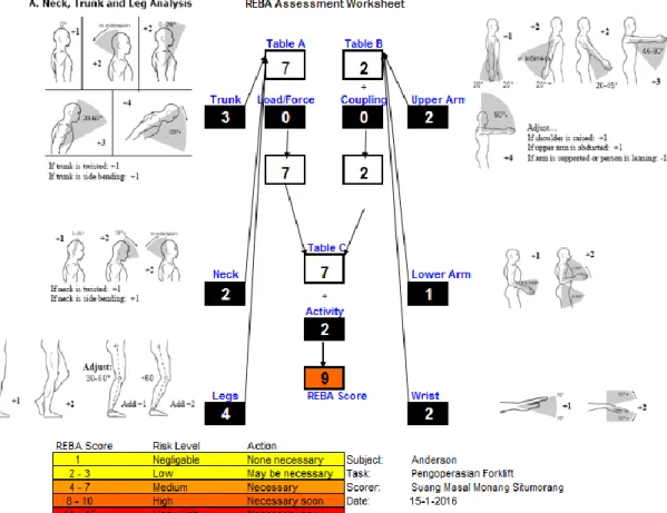 Gambar 5 Penilaian REBA postur tubuh pada saat mengendarai forklift maju