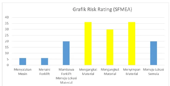 Gambar 7 Grafik hasil risk rating SFMEA 