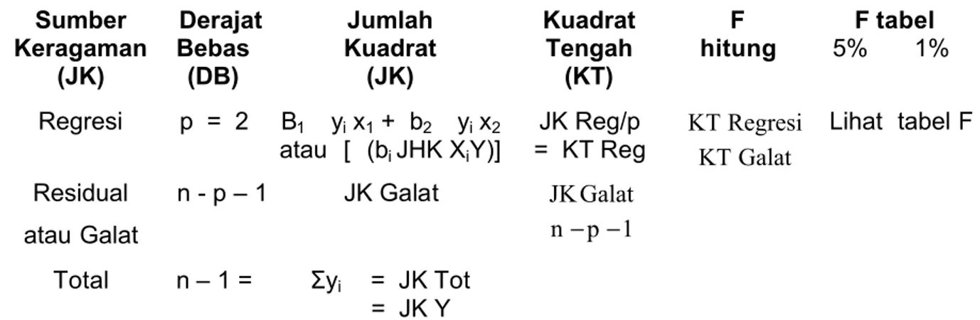 Tabel 3.1.  Bagan Sidik Ragam Regresi Berganda Dua Prediktor Sumber Keragaman (JK) DerajatBebas(DB) Jumlah Kuadrat(JK) KuadratTengah(KT) F hitung F tabel5%  1% Regresi  p  =  2  B 1 y i  x 1  +  b 2 y i  x 2 atau  [  (b i JHK X i Y)] JK Reg/p =  KT Reg KT 