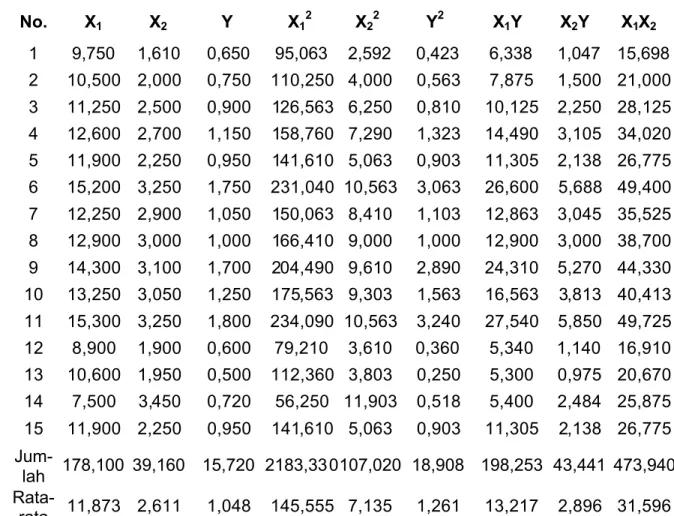 Tabel 3.3.  Pengamatan Data Rregresi Dua Variabel Bebas X dan Satu Variabel Y