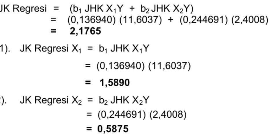 Tabel 3.5.  Sidik Ragam Regresi Berganda Dua Prediktor Sumber Keragaman (SK) DerajatBebas(DB) Jumlah Kuadrat(JK) KuadratTengah(KT) F hitung(Fhit) F tabel5%  1% Regresi 2  2,1765  1,08825  50,73904 3,88  6,93 Regresi  X 1 1  1,5890  1,5890  88,1119  4,75  9