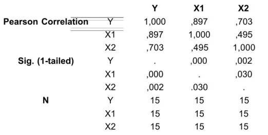 Tabel 3.9  Descriptive Statistics