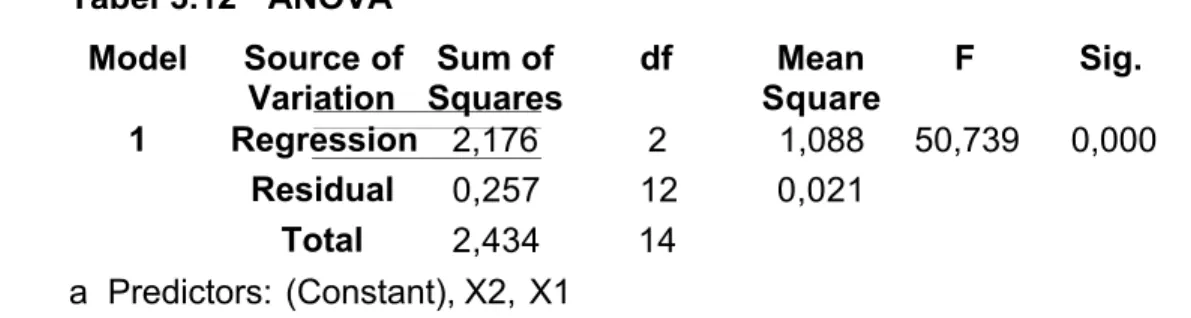 Tabel 3.11  Variables Entered/Removed