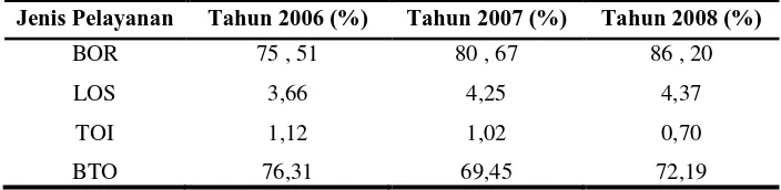 Tabel 1. Indikator Kinerja Rumah Sakit Umum Tarakan Propinsi Kalimantan Timur Tahun 2006 Sampai Tahun 2008