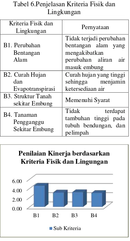 Tabel 6.Penjelasan Kriteria Fisik dan 