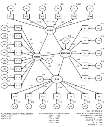 Tabel 1 : Uji parameter variabel CSE 