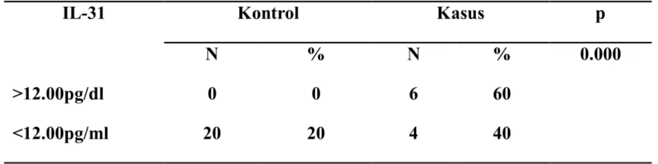 Tabel 4 Perbandingan kadar IL-31 serum pada anak sehat dengan riwayat atopi  dan kadar IL-31 serum pada DA anak 