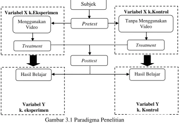 Gambar 3.1 Paradigma Penelitian 