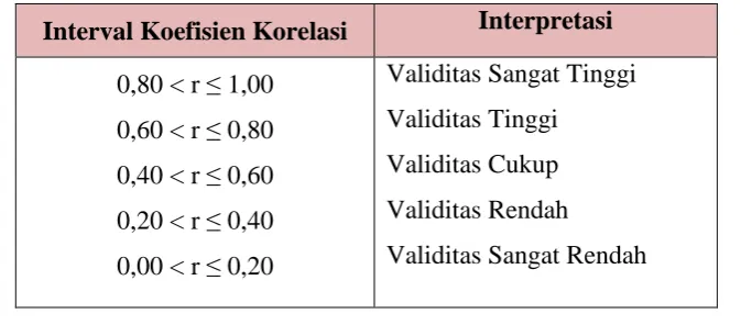 Tabel 3.2 Kriteria Validitas Soal 