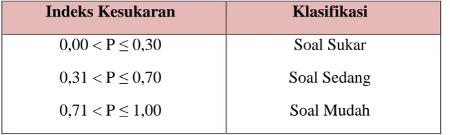 Tabel 3.3 Klasifikasi Indeks Kesukaran 