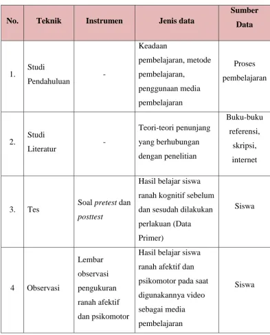Tabel 3.9 Teknik Pengumpulan Data 