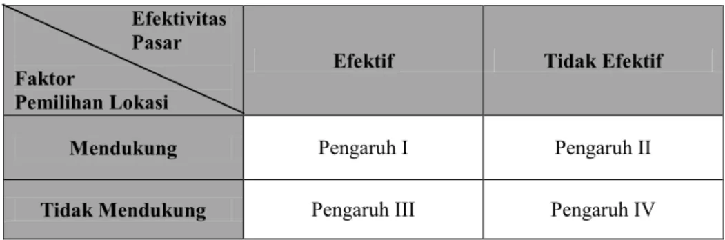 Tabel 3.9 Pengaruh Faktor Pemilihan Lokasi Terhadap Efektivitas Pasar Panggungrejo  Berdasarkan Analisis Eksplanasi