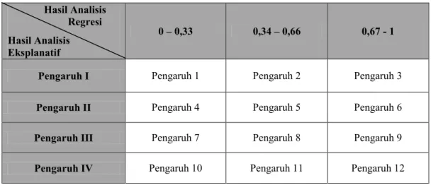 Tabel 3.11 Pengaruh Faktor Pemilihan Lokasi Terhadap Efektivitas Pasar Panggungrejo 