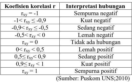 Tabel 3.3 Interpretasi hubungan koefisien korelasi r