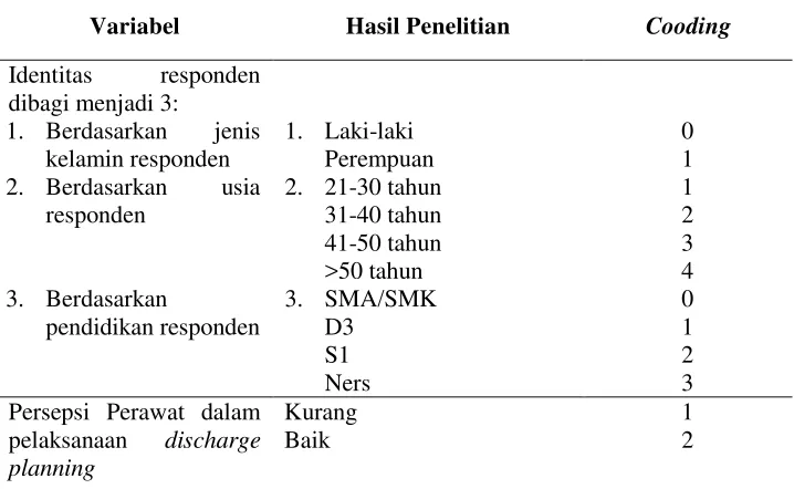 Tabel 4 Cooding data pada kuesioner penelitian  