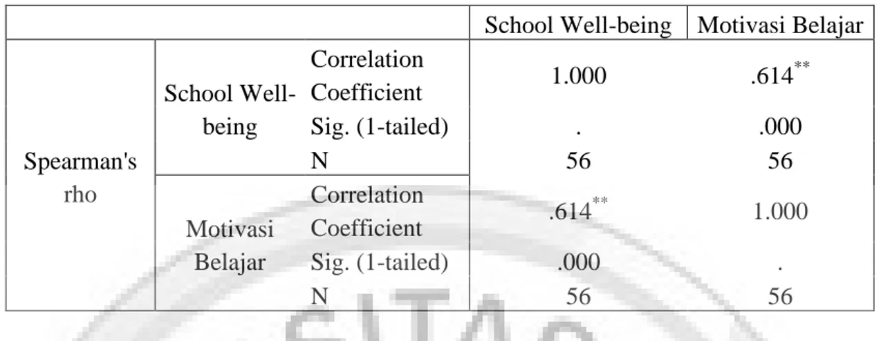 Tabel 1 menunjukkan bahwa terdapat korelasi positif yang tinggi antara school  well-being  dengan  motivasi  belajar