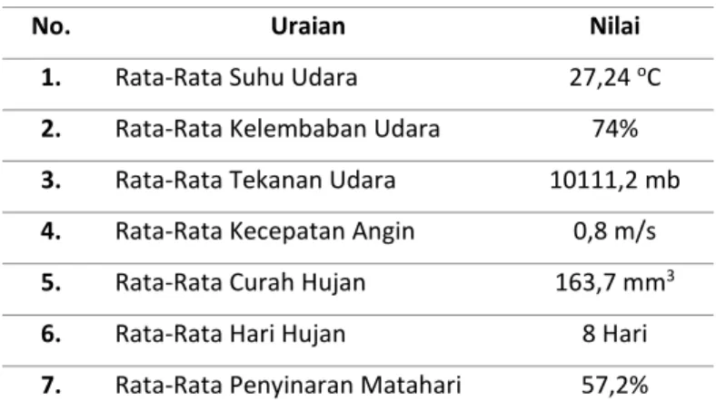 Tabel 2. Data Iklim Kabupaten Pesawaran 