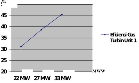 Gambar 3. Grafik Efisiensi Siklus Turbin Gas Pembangkit Tenaga Listrik Tenaga Gas dan Uap