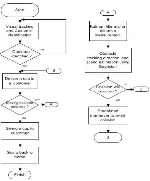 Figure 8.   Flowchart of A Navigation system and Multiple moving obstacles avoidance method for vision-based service robot using stereo camera