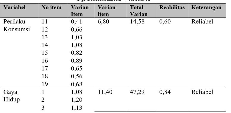 Tabel 3.6 Uji Reliabilitas Variabel 